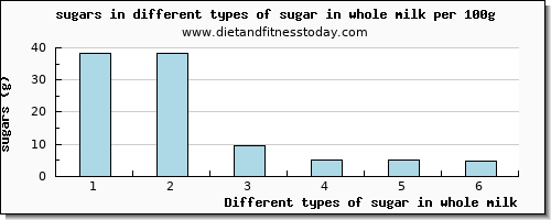 sugar in whole milk sugars per 100g